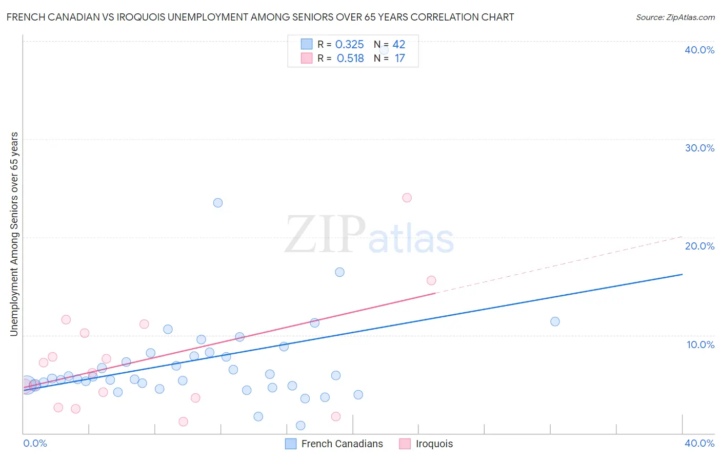 French Canadian vs Iroquois Unemployment Among Seniors over 65 years