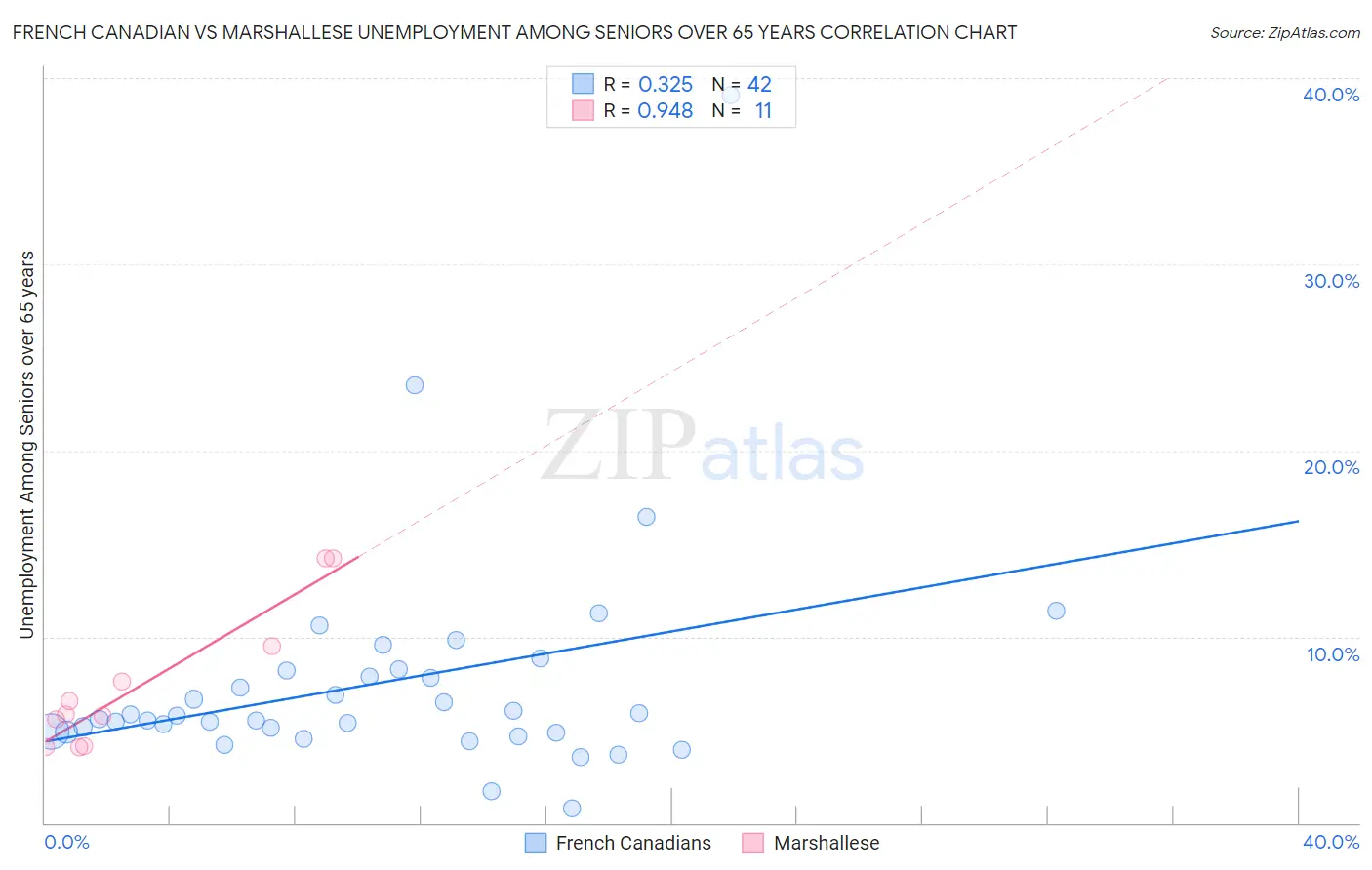 French Canadian vs Marshallese Unemployment Among Seniors over 65 years