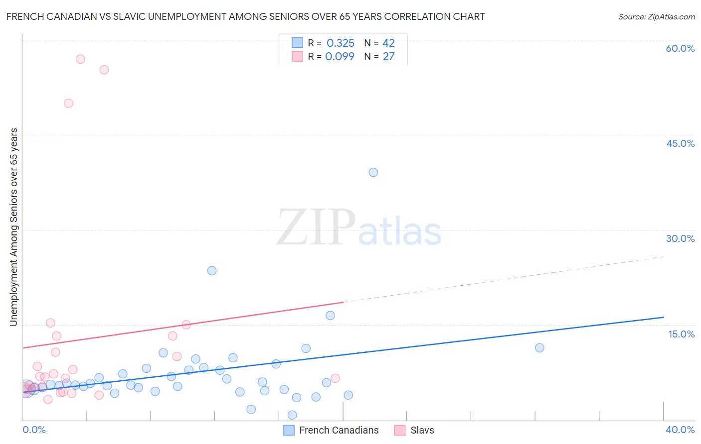 French Canadian vs Slavic Unemployment Among Seniors over 65 years