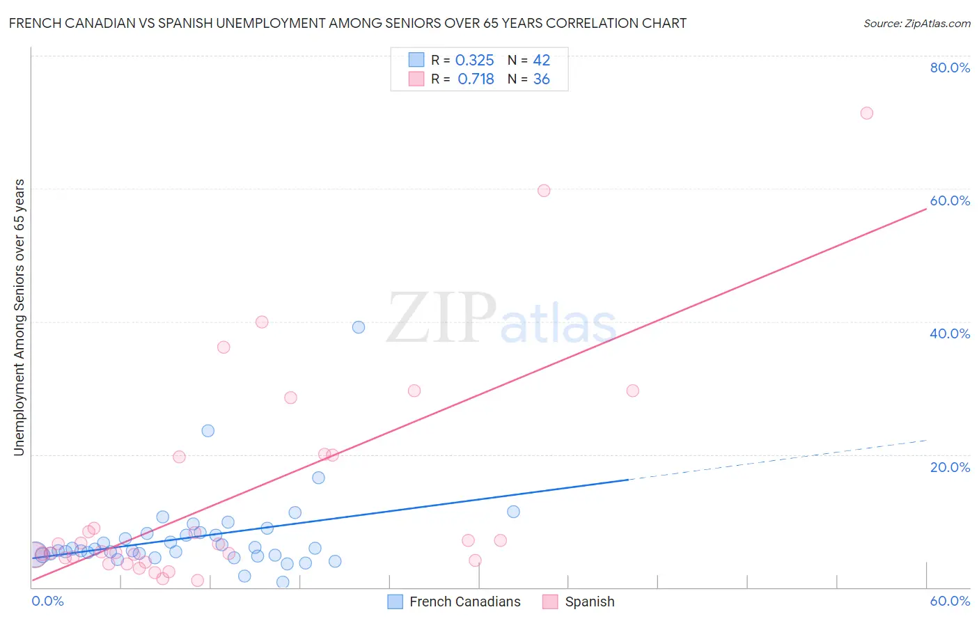 French Canadian vs Spanish Unemployment Among Seniors over 65 years