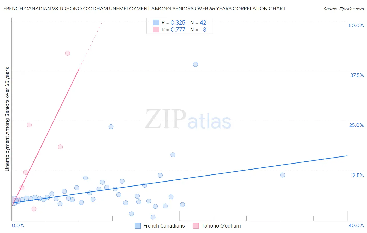 French Canadian vs Tohono O'odham Unemployment Among Seniors over 65 years