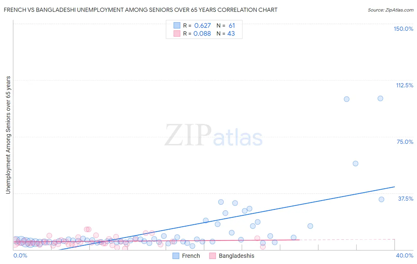 French vs Bangladeshi Unemployment Among Seniors over 65 years
