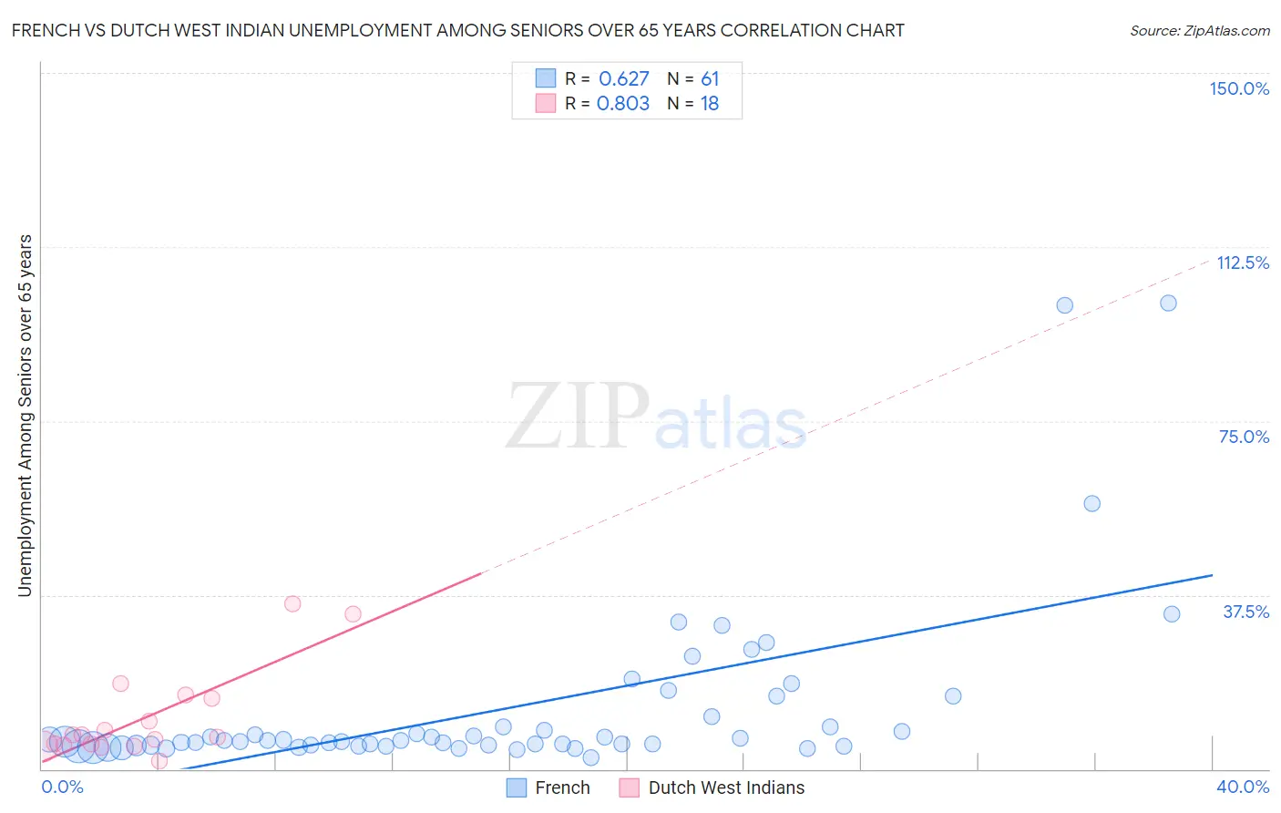 French vs Dutch West Indian Unemployment Among Seniors over 65 years