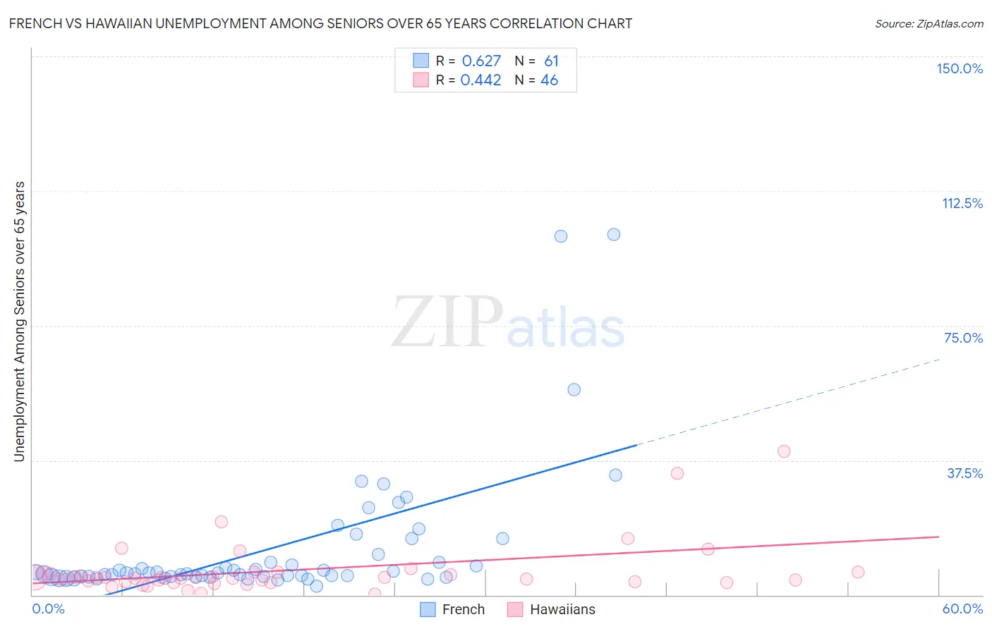 French vs Hawaiian Unemployment Among Seniors over 65 years