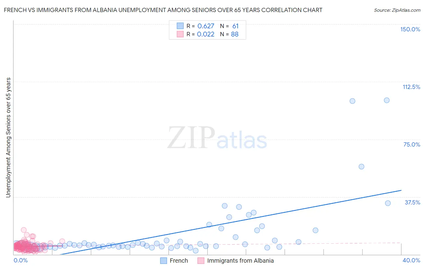 French vs Immigrants from Albania Unemployment Among Seniors over 65 years