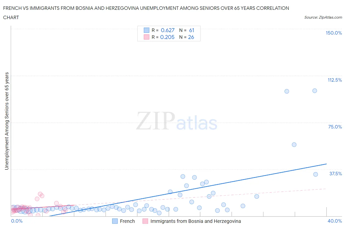 French vs Immigrants from Bosnia and Herzegovina Unemployment Among Seniors over 65 years