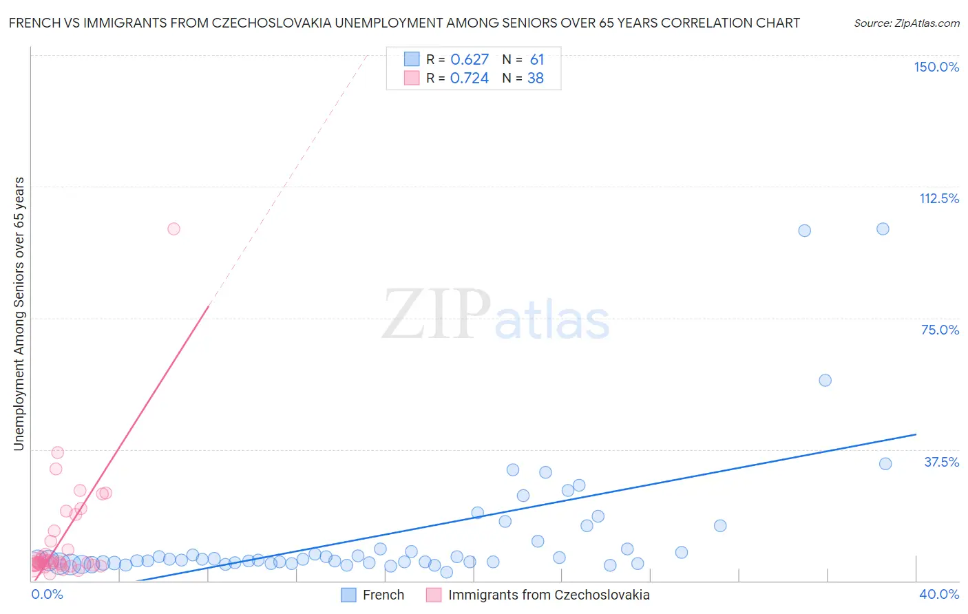 French vs Immigrants from Czechoslovakia Unemployment Among Seniors over 65 years