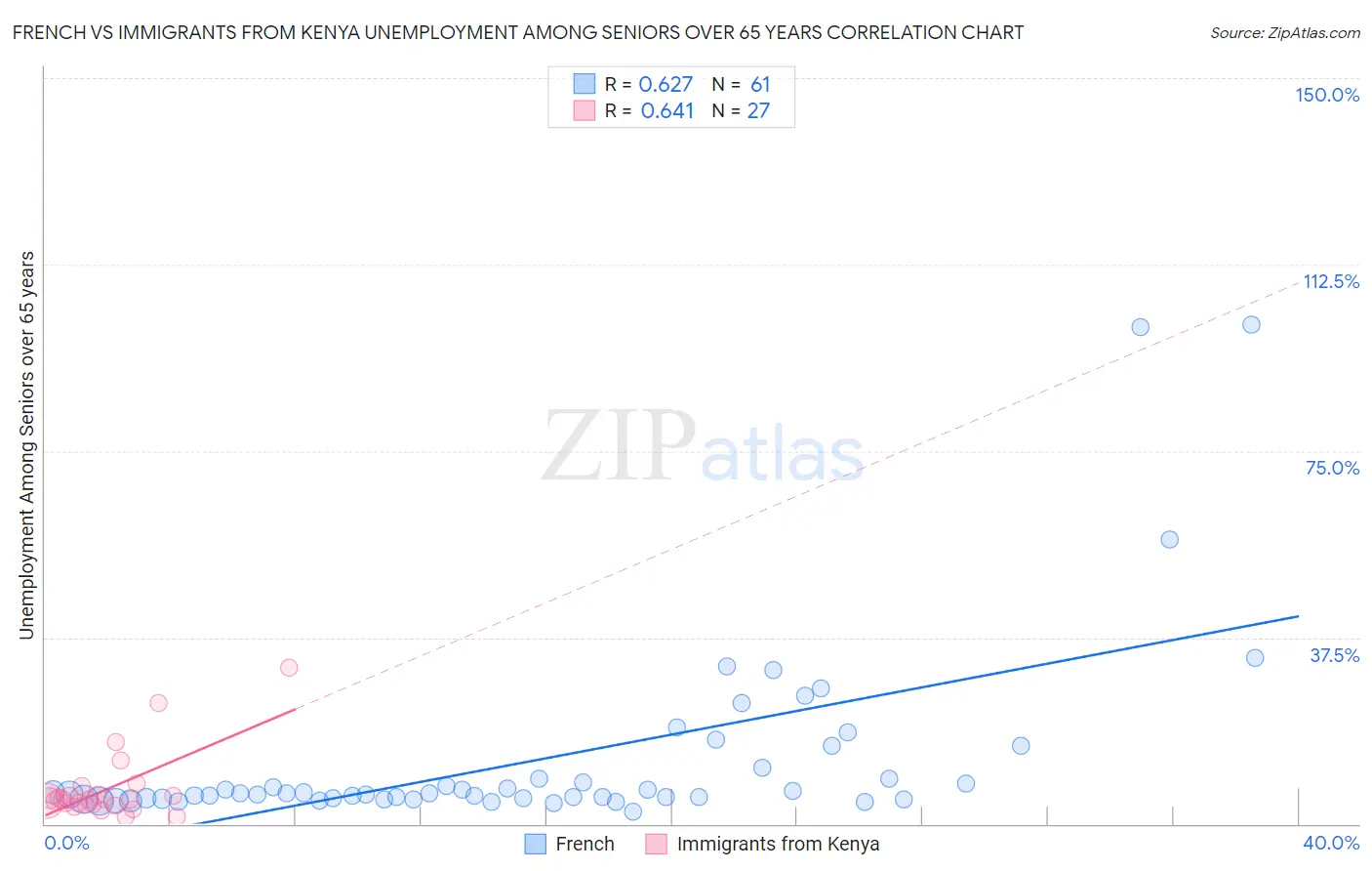French vs Immigrants from Kenya Unemployment Among Seniors over 65 years