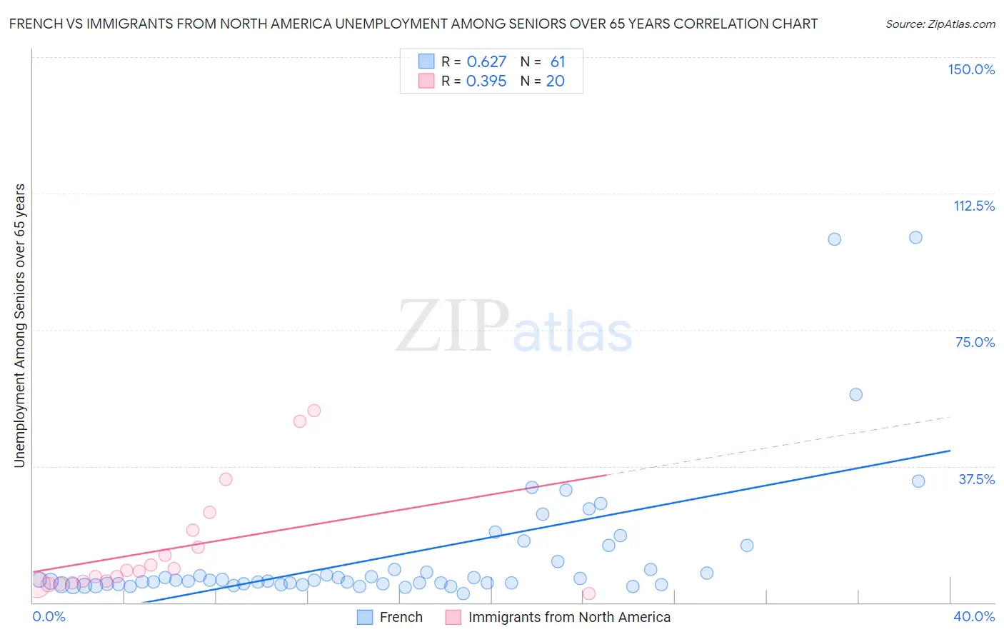 French vs Immigrants from North America Unemployment Among Seniors over 65 years