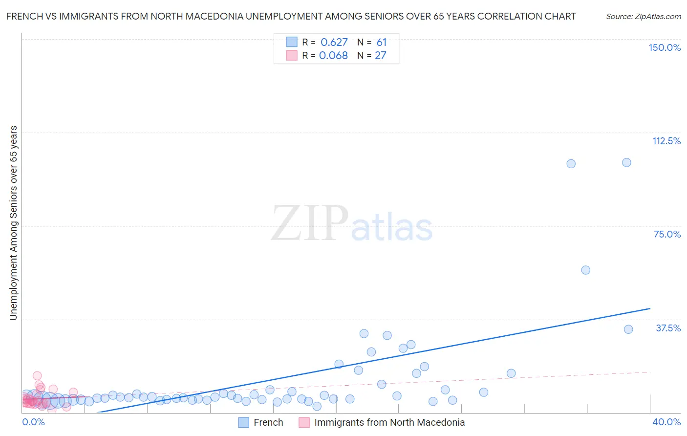 French vs Immigrants from North Macedonia Unemployment Among Seniors over 65 years