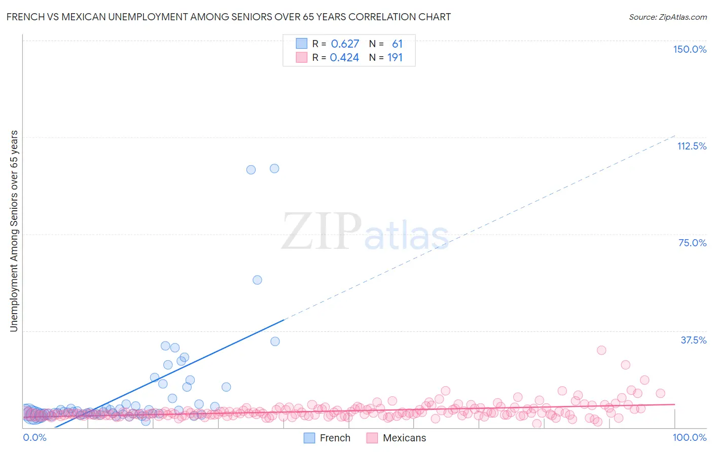 French vs Mexican Unemployment Among Seniors over 65 years