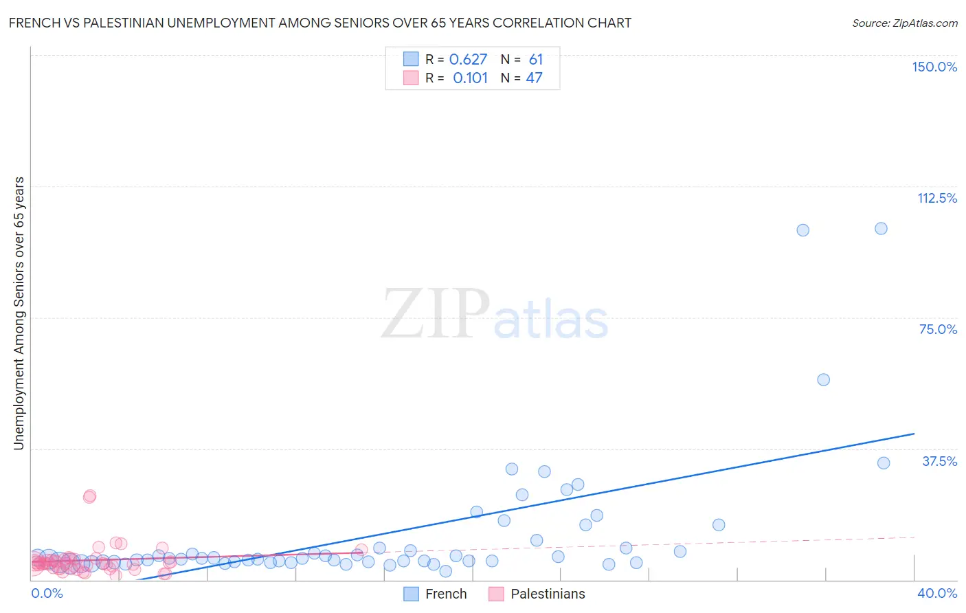 French vs Palestinian Unemployment Among Seniors over 65 years