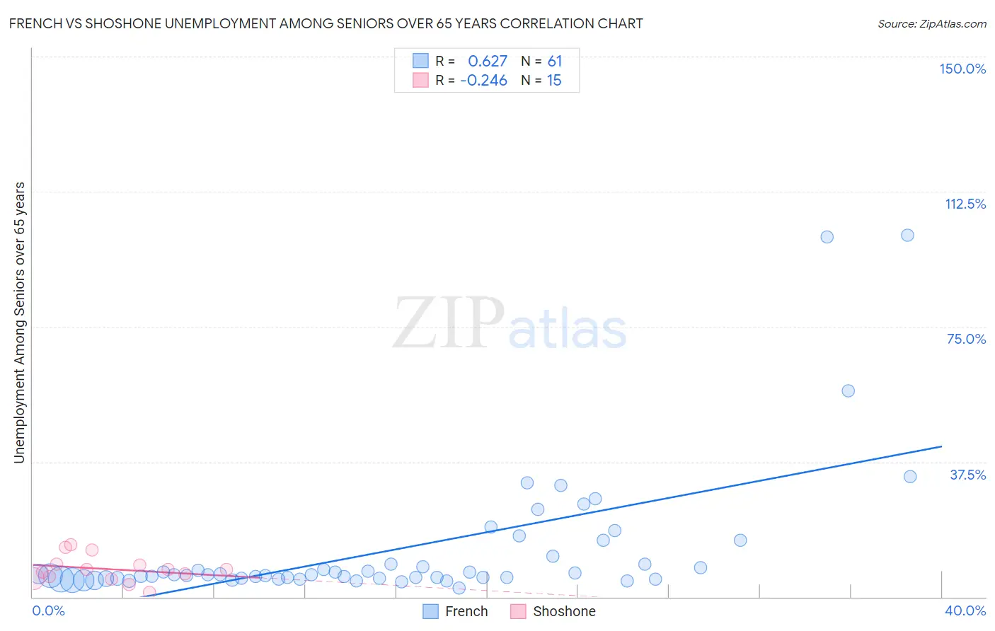 French vs Shoshone Unemployment Among Seniors over 65 years