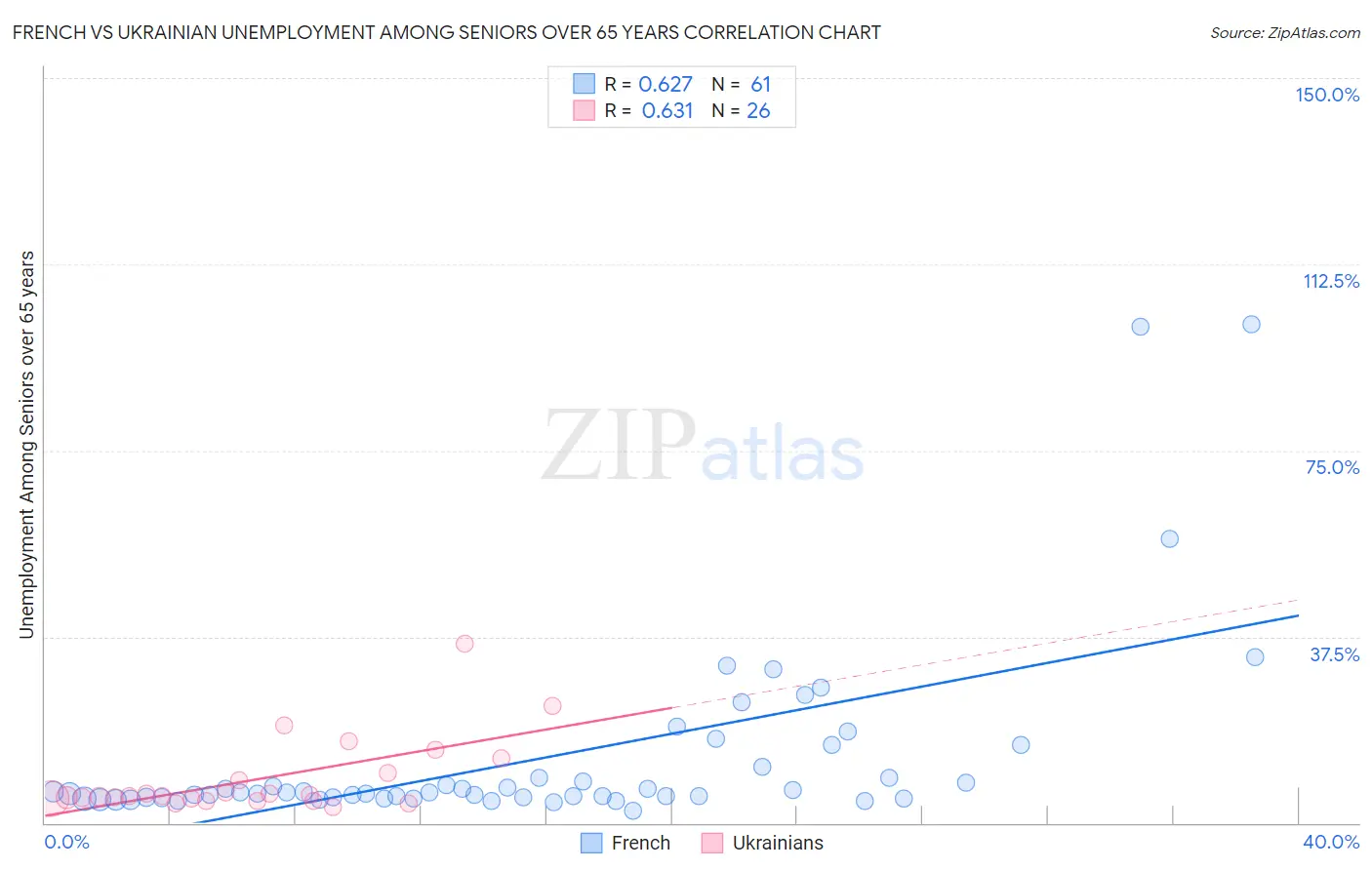 French vs Ukrainian Unemployment Among Seniors over 65 years