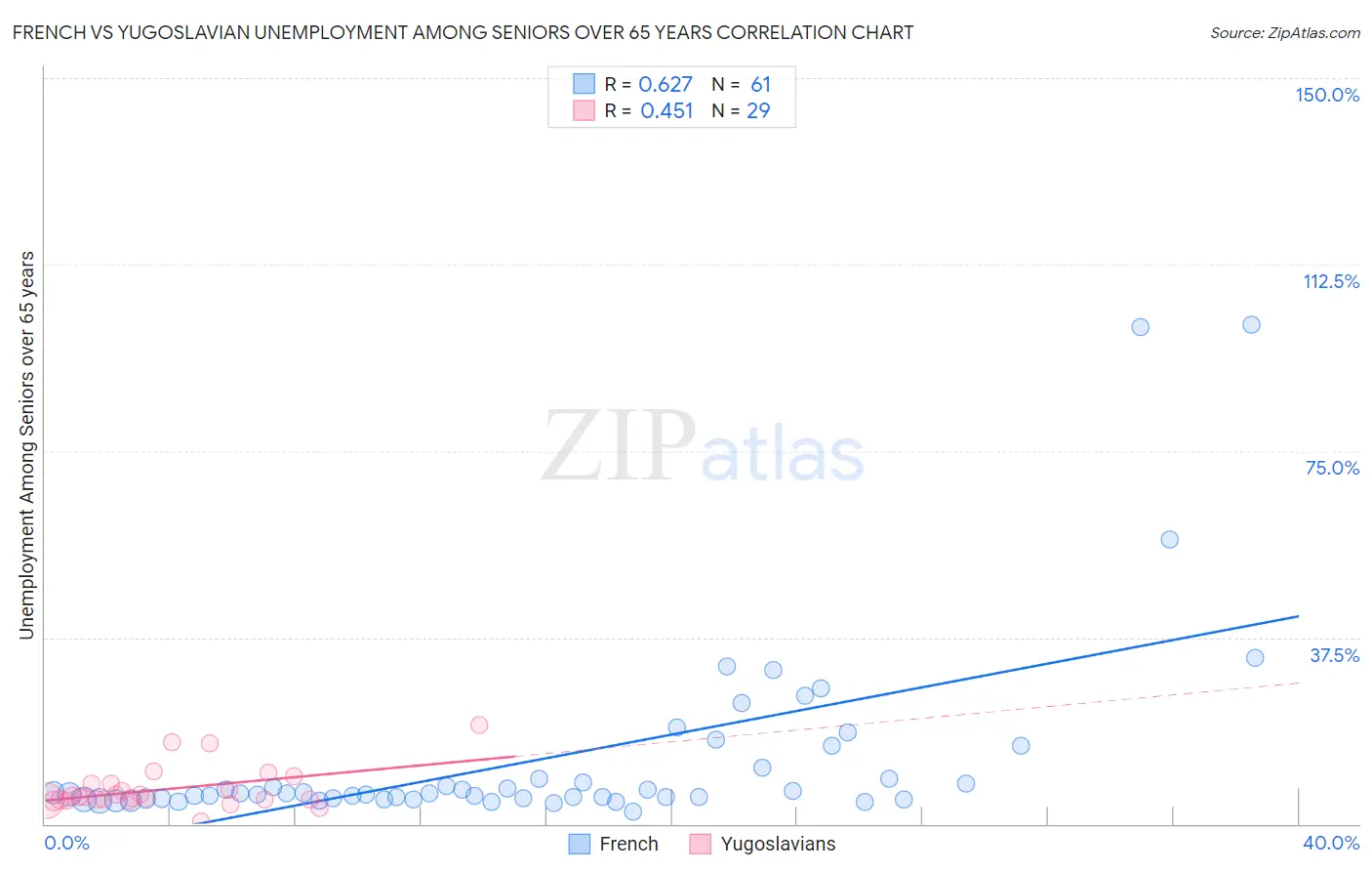 French vs Yugoslavian Unemployment Among Seniors over 65 years