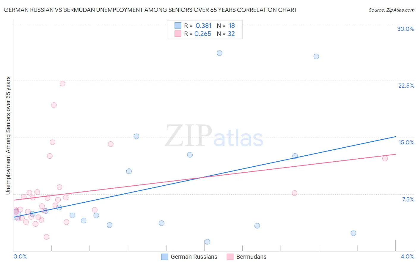 German Russian vs Bermudan Unemployment Among Seniors over 65 years