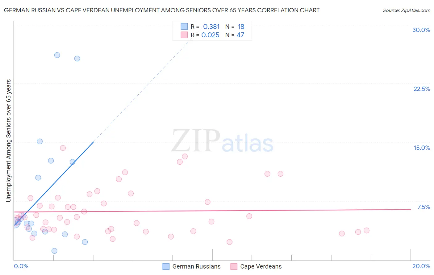 German Russian vs Cape Verdean Unemployment Among Seniors over 65 years