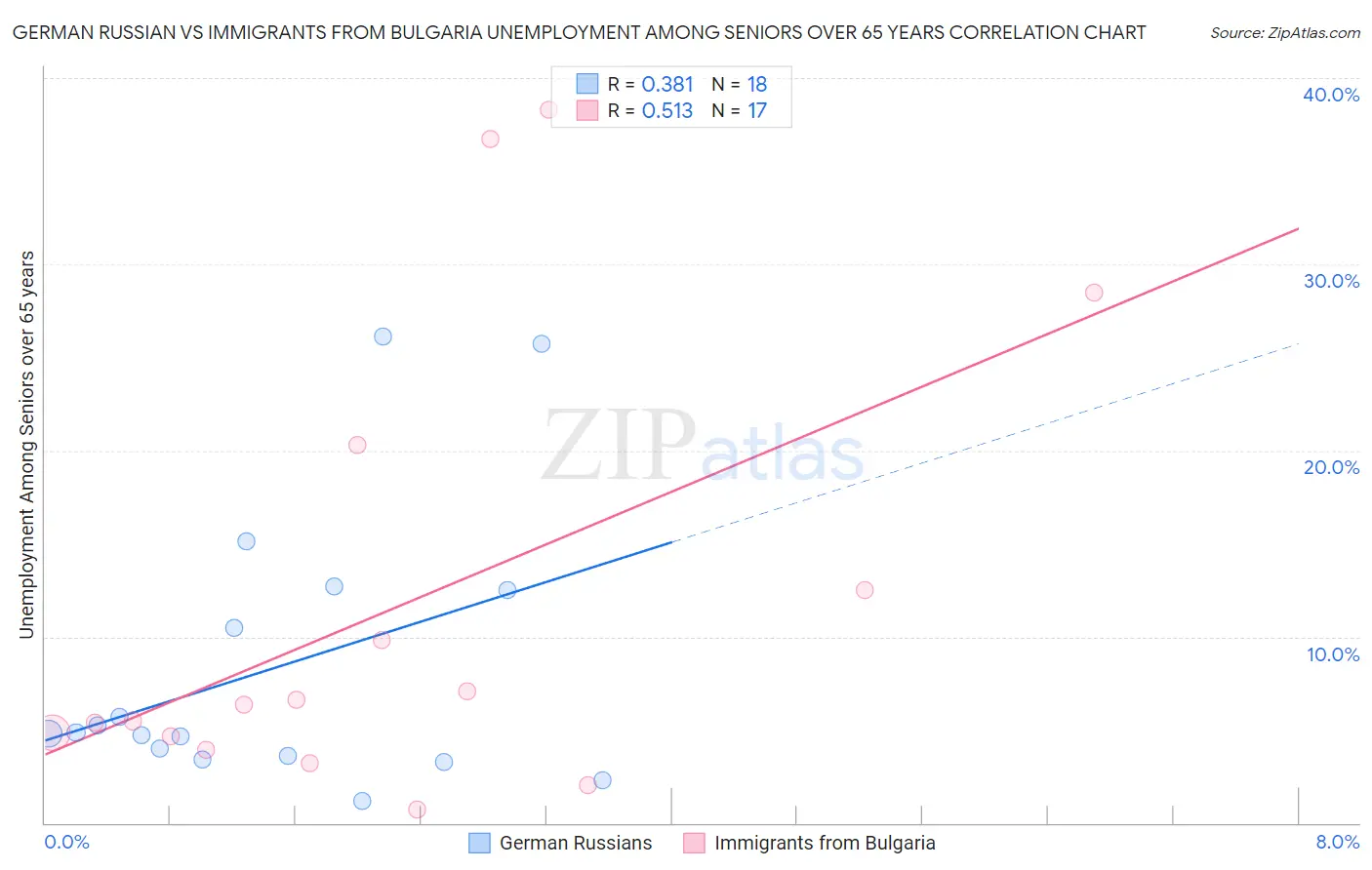 German Russian vs Immigrants from Bulgaria Unemployment Among Seniors over 65 years