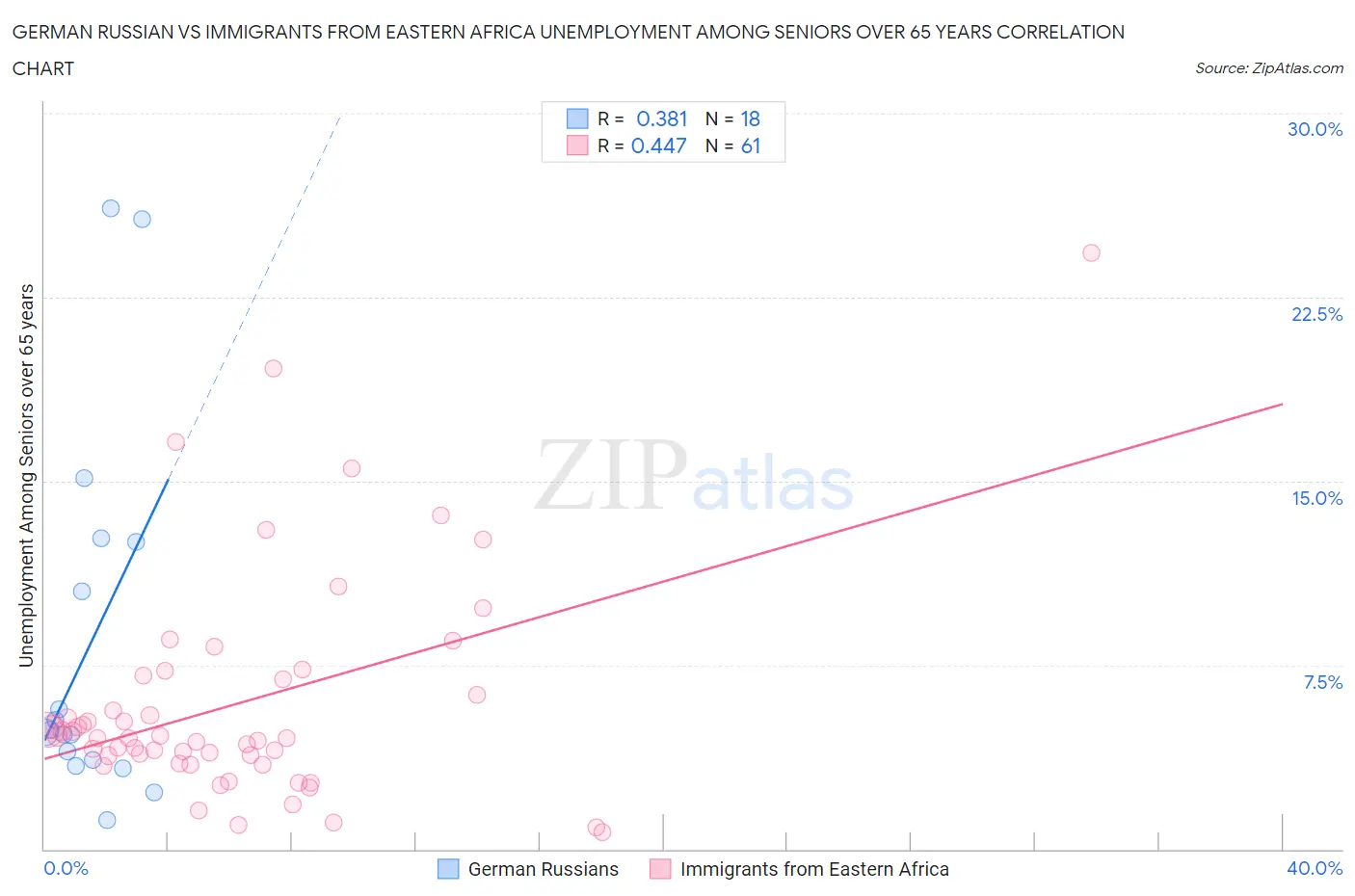 German Russian vs Immigrants from Eastern Africa Unemployment Among Seniors over 65 years