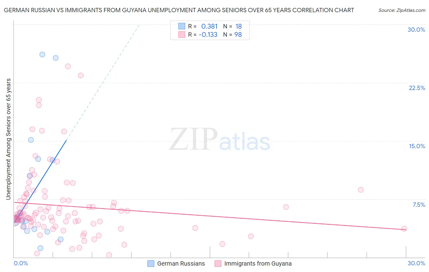 German Russian vs Immigrants from Guyana Unemployment Among Seniors over 65 years