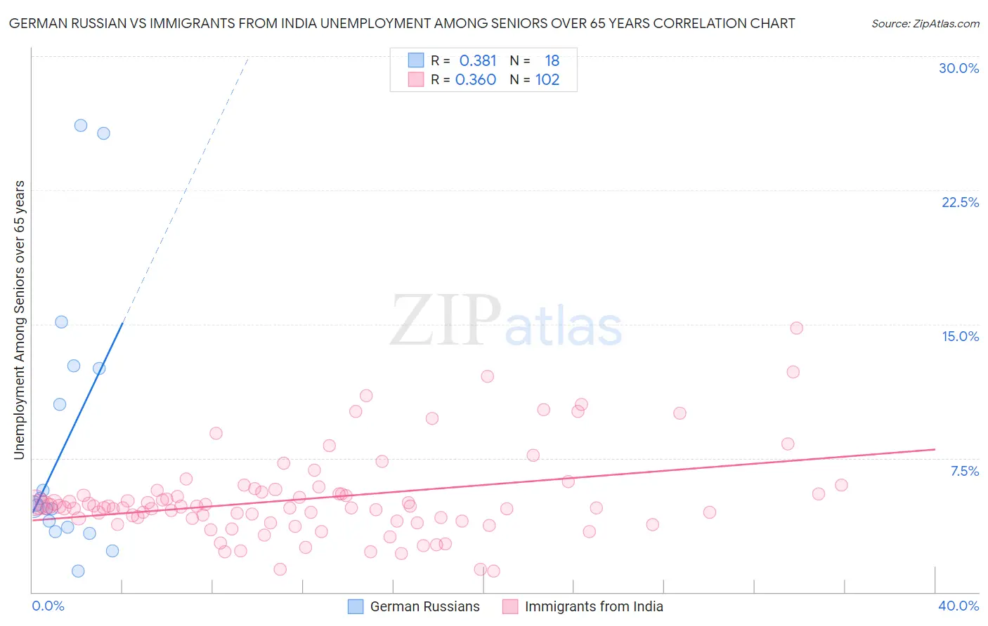 German Russian vs Immigrants from India Unemployment Among Seniors over 65 years