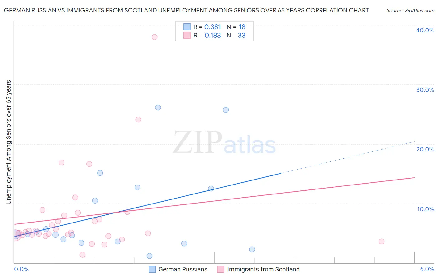 German Russian vs Immigrants from Scotland Unemployment Among Seniors over 65 years