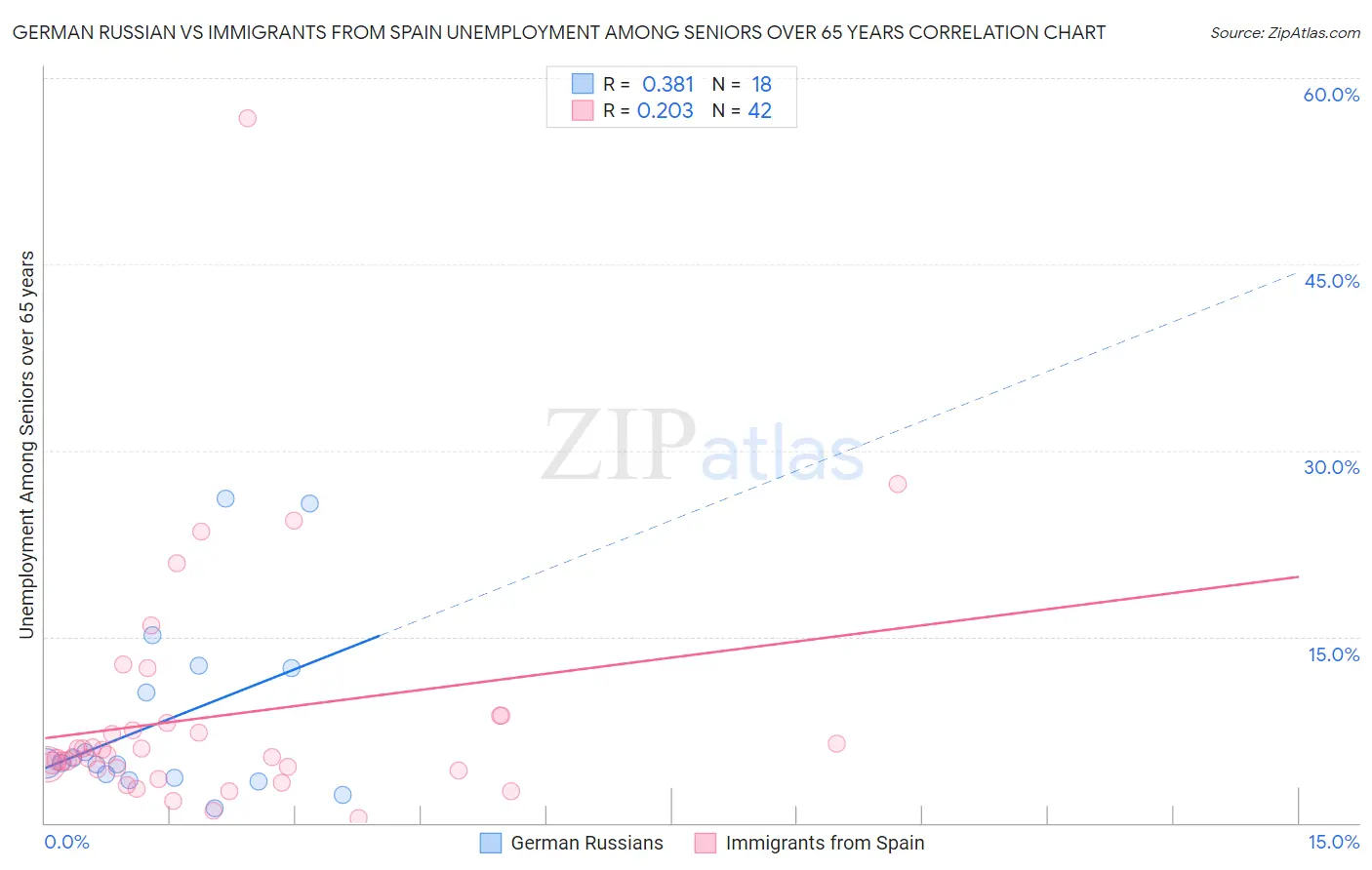 German Russian vs Immigrants from Spain Unemployment Among Seniors over 65 years