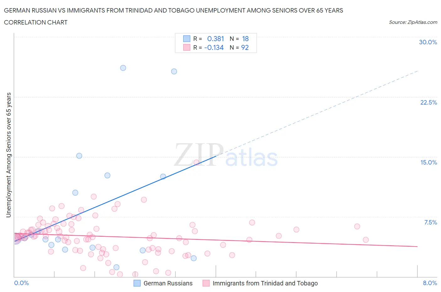 German Russian vs Immigrants from Trinidad and Tobago Unemployment Among Seniors over 65 years