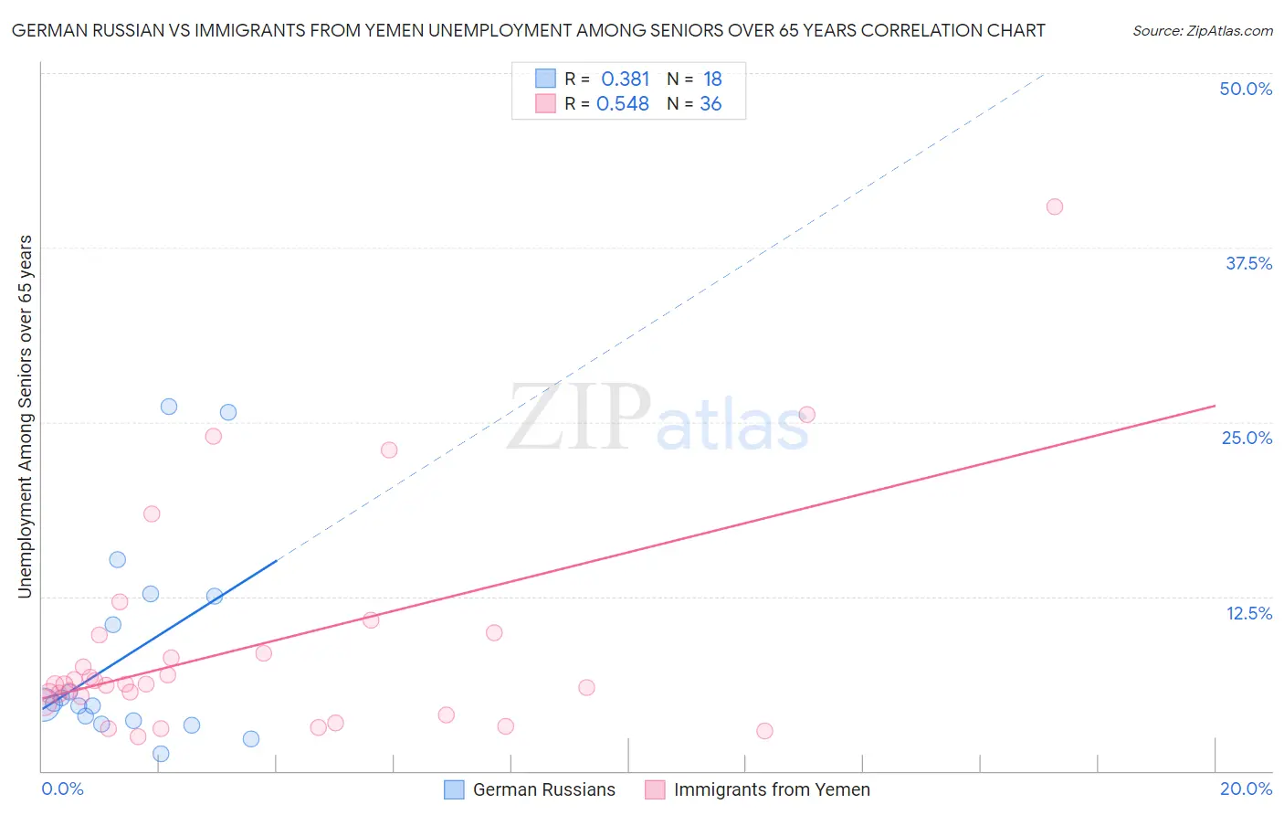 German Russian vs Immigrants from Yemen Unemployment Among Seniors over 65 years