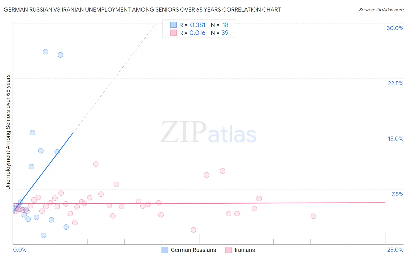 German Russian vs Iranian Unemployment Among Seniors over 65 years
