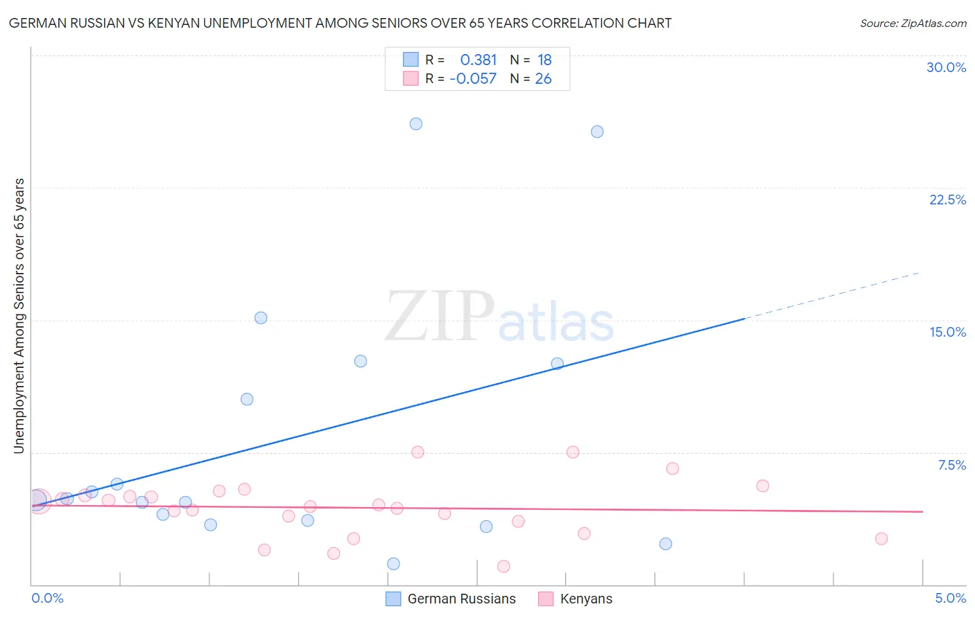German Russian vs Kenyan Unemployment Among Seniors over 65 years