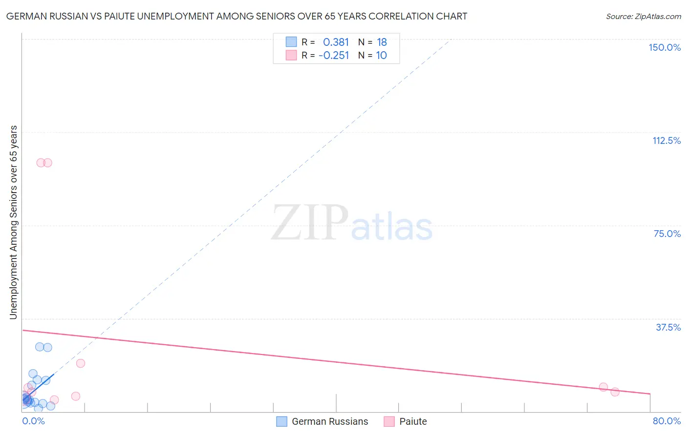 German Russian vs Paiute Unemployment Among Seniors over 65 years