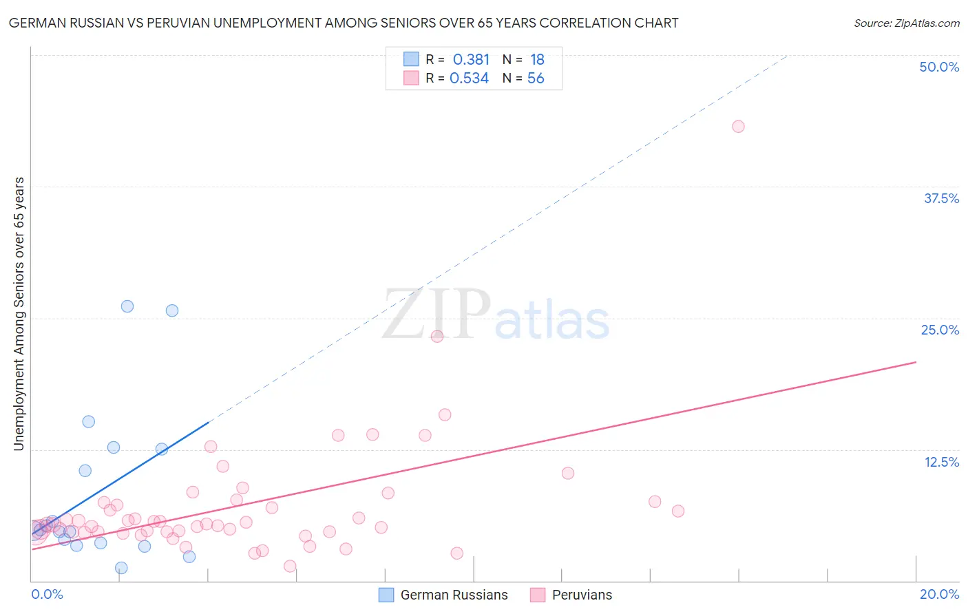 German Russian vs Peruvian Unemployment Among Seniors over 65 years