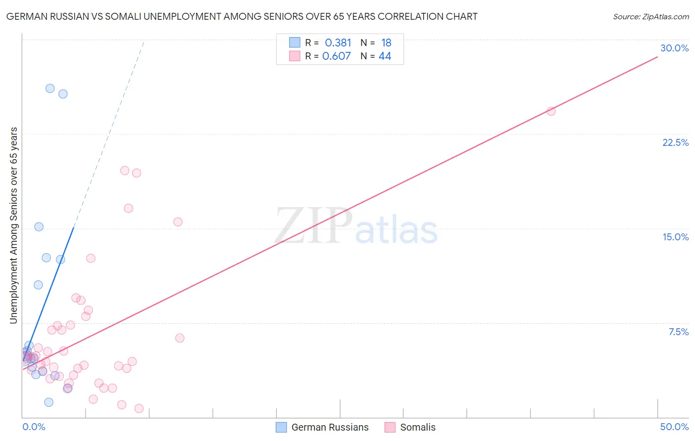 German Russian vs Somali Unemployment Among Seniors over 65 years