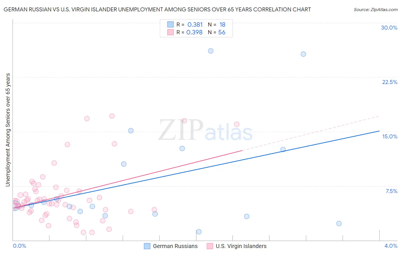 German Russian vs U.S. Virgin Islander Unemployment Among Seniors over 65 years