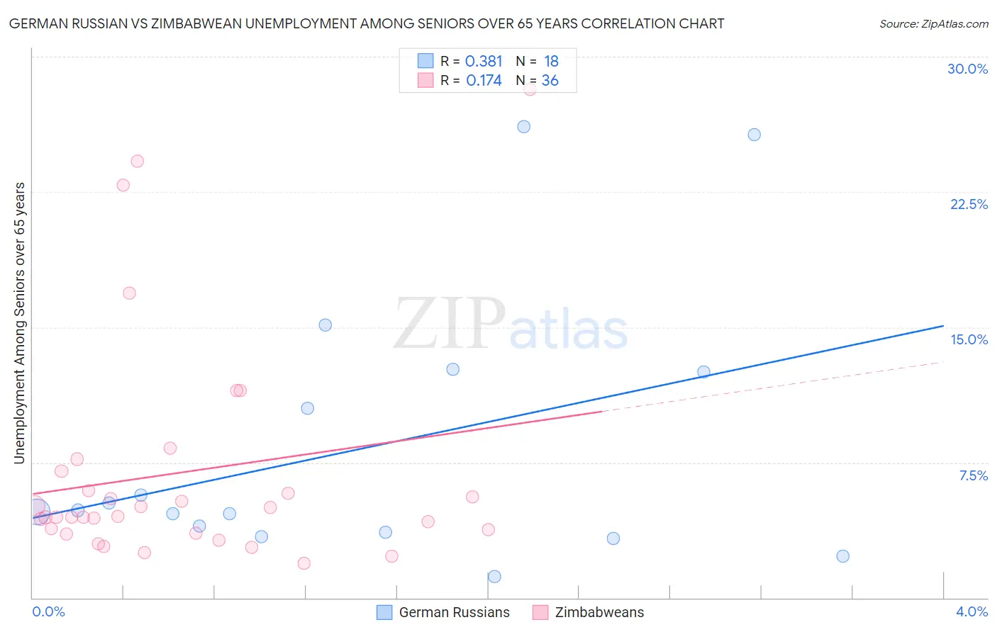 German Russian vs Zimbabwean Unemployment Among Seniors over 65 years