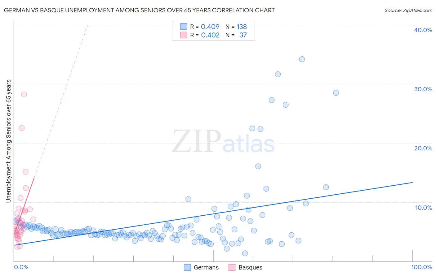 German vs Basque Unemployment Among Seniors over 65 years