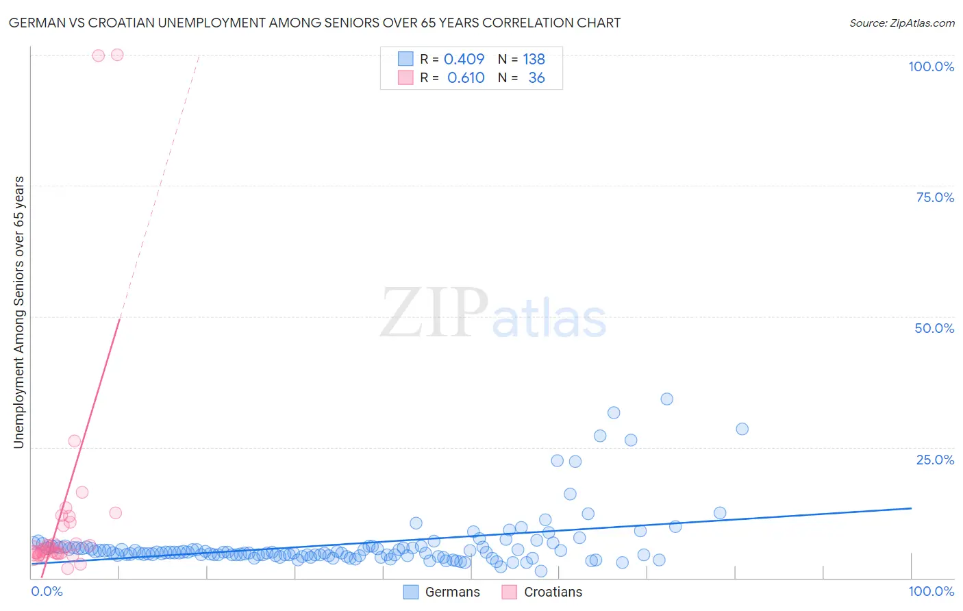German vs Croatian Unemployment Among Seniors over 65 years