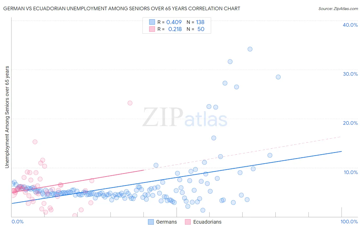 German vs Ecuadorian Unemployment Among Seniors over 65 years