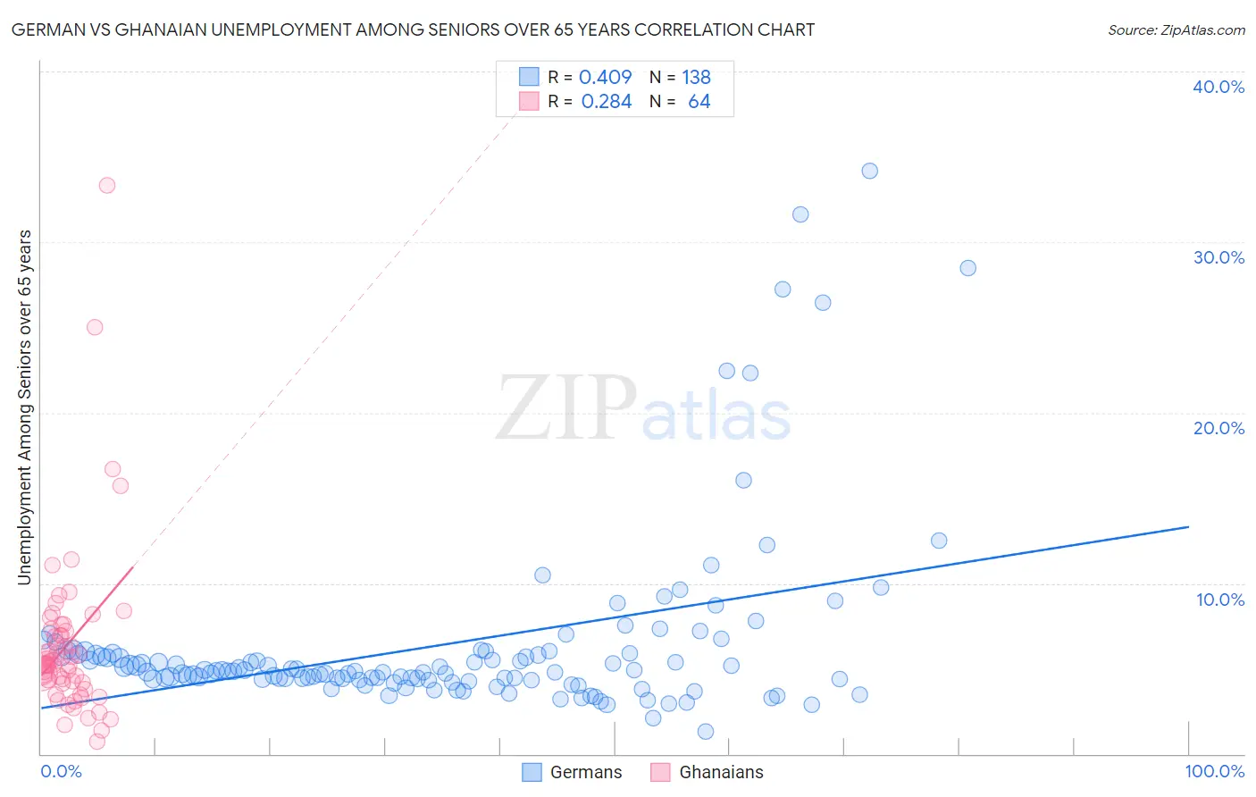 German vs Ghanaian Unemployment Among Seniors over 65 years