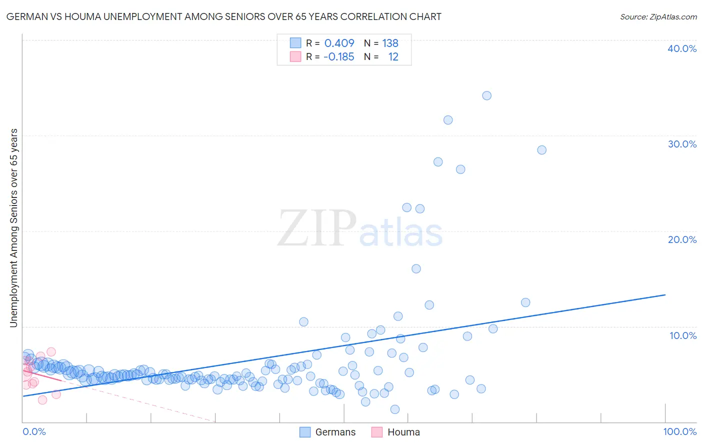 German vs Houma Unemployment Among Seniors over 65 years