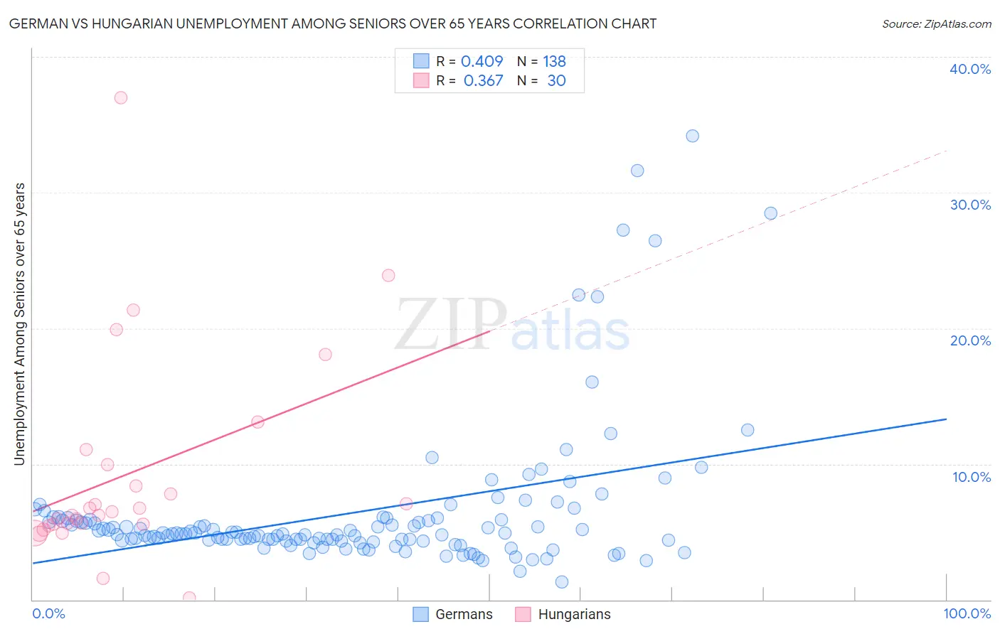 German vs Hungarian Unemployment Among Seniors over 65 years