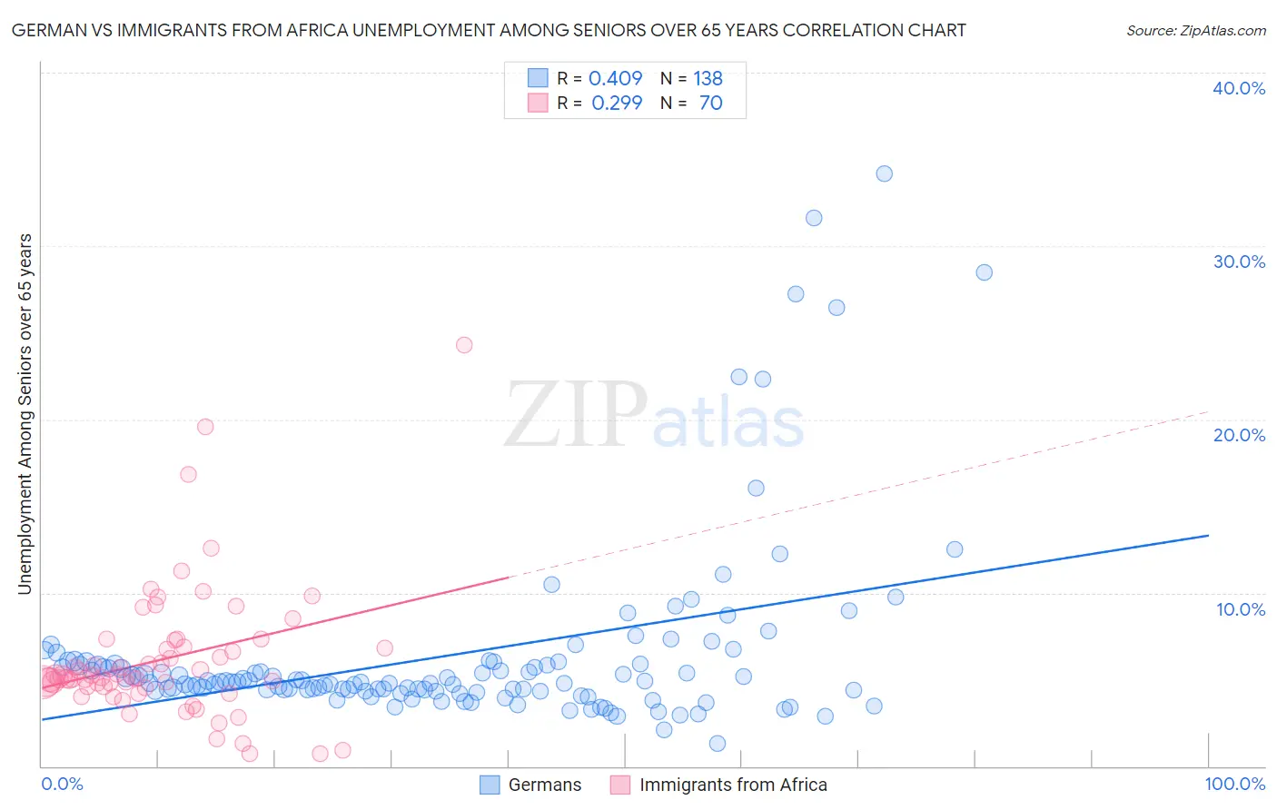 German vs Immigrants from Africa Unemployment Among Seniors over 65 years