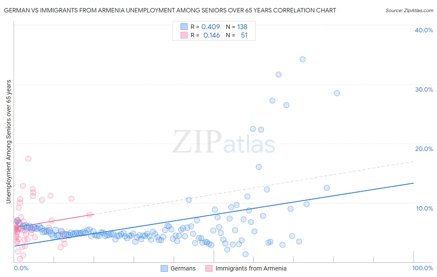 German vs Immigrants from Armenia Unemployment Among Seniors over 65 years