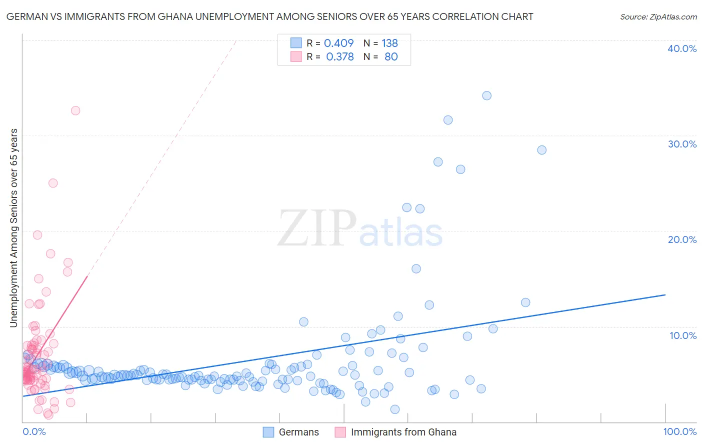 German vs Immigrants from Ghana Unemployment Among Seniors over 65 years
