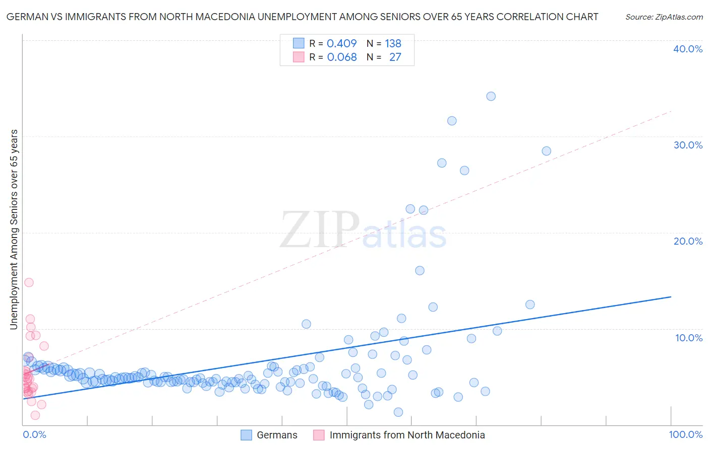 German vs Immigrants from North Macedonia Unemployment Among Seniors over 65 years