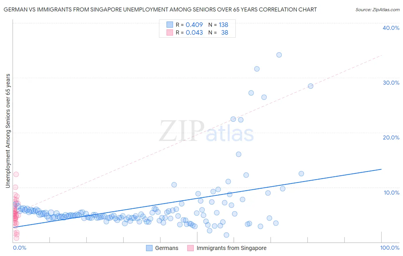 German vs Immigrants from Singapore Unemployment Among Seniors over 65 years