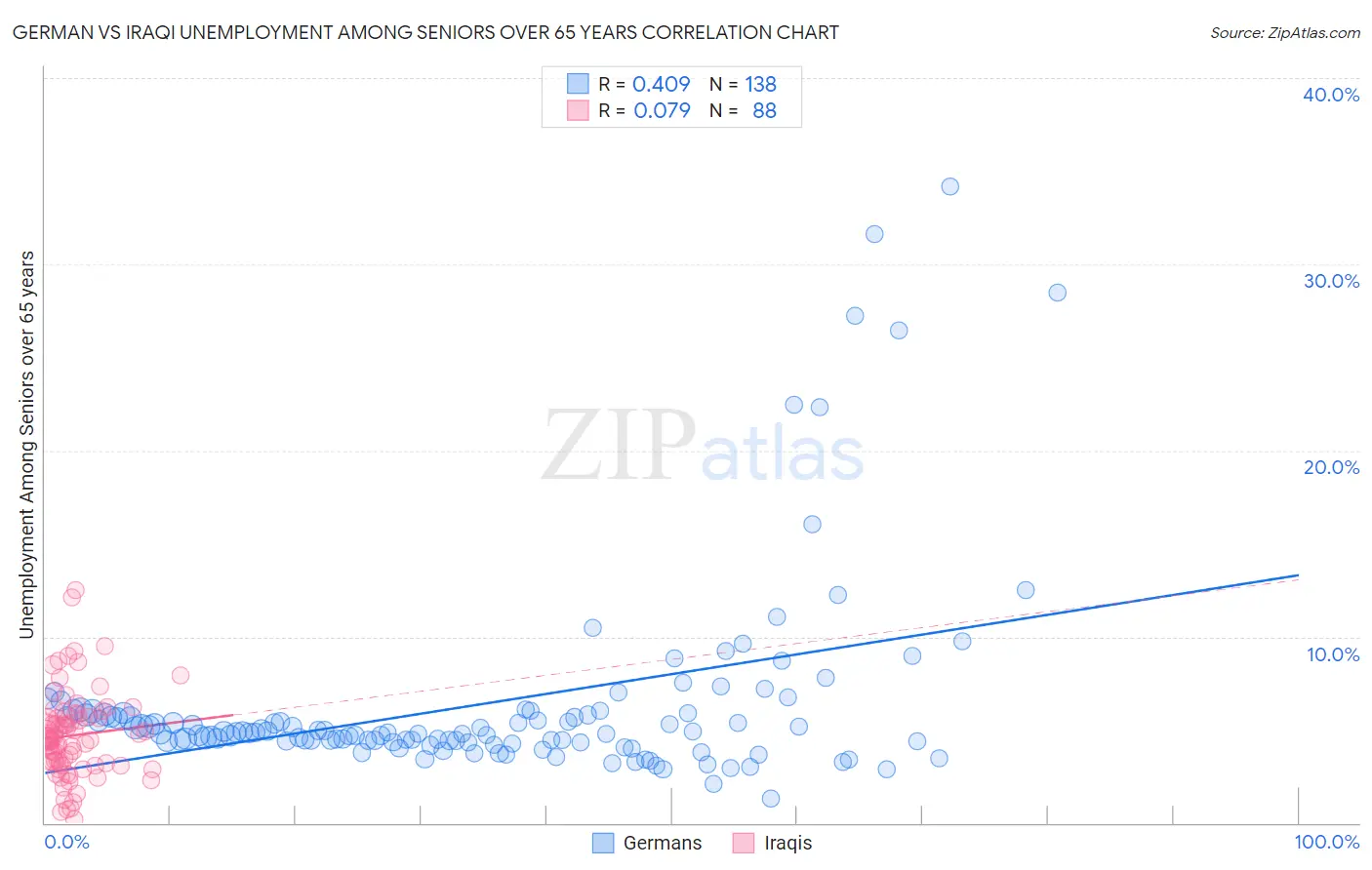 German vs Iraqi Unemployment Among Seniors over 65 years