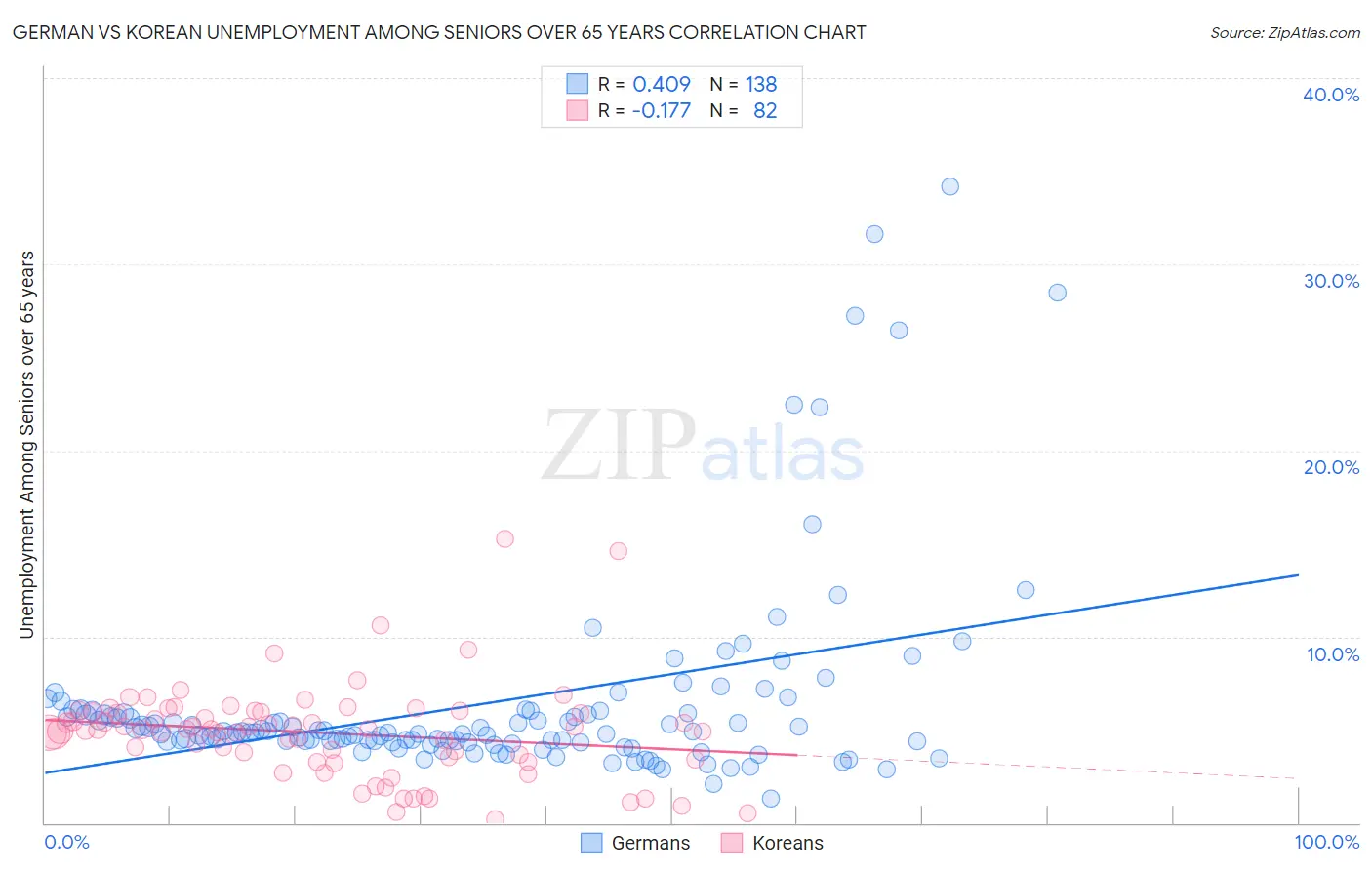 German vs Korean Unemployment Among Seniors over 65 years