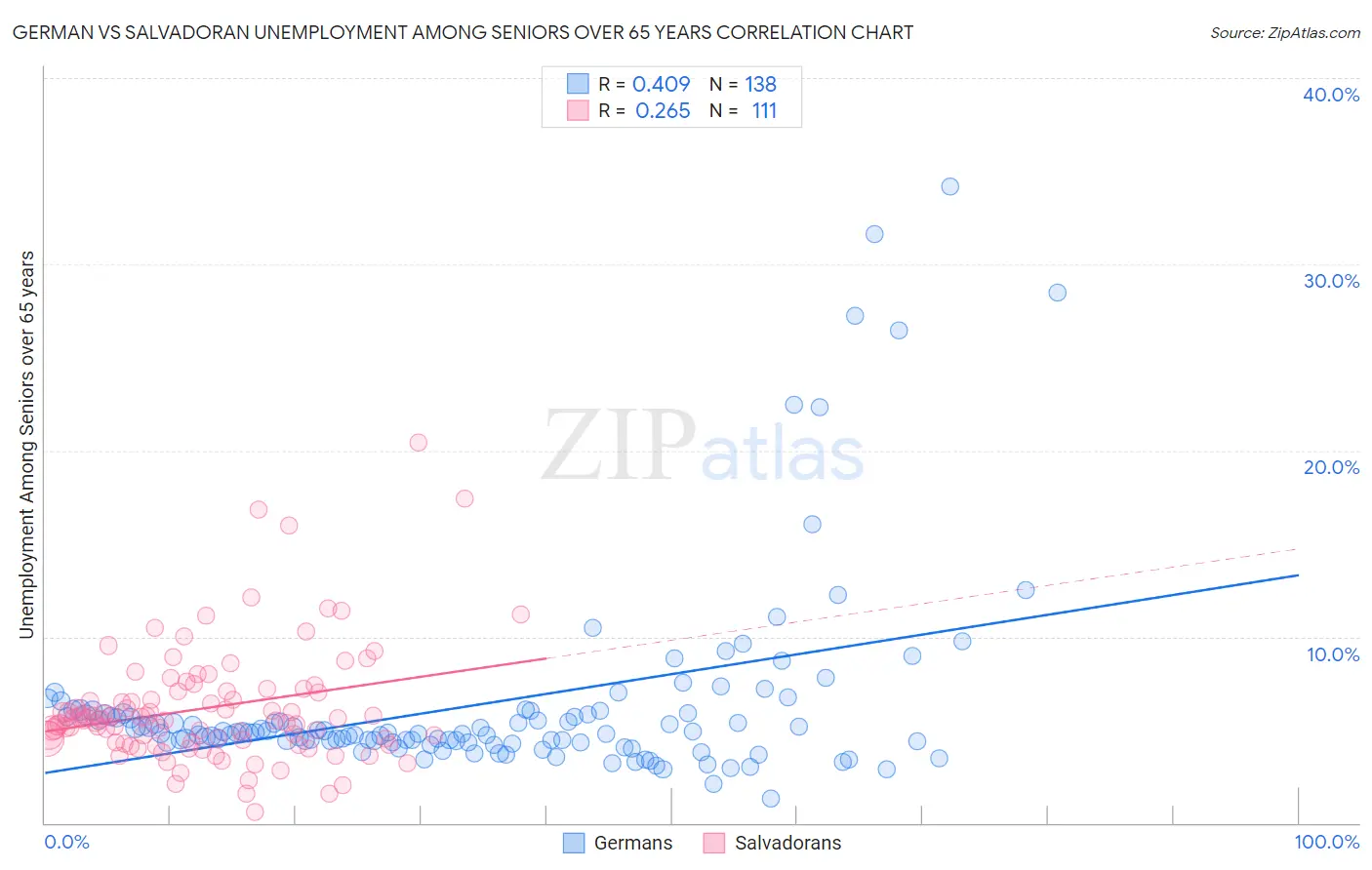 German vs Salvadoran Unemployment Among Seniors over 65 years